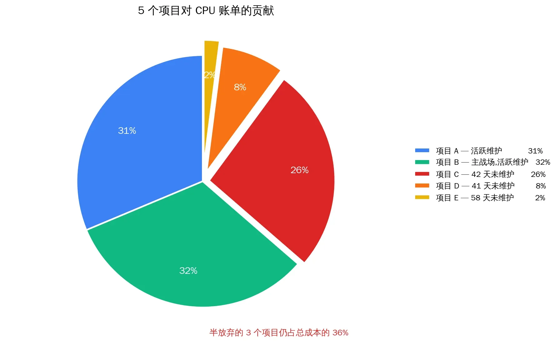 CPU cost share across 5 projects