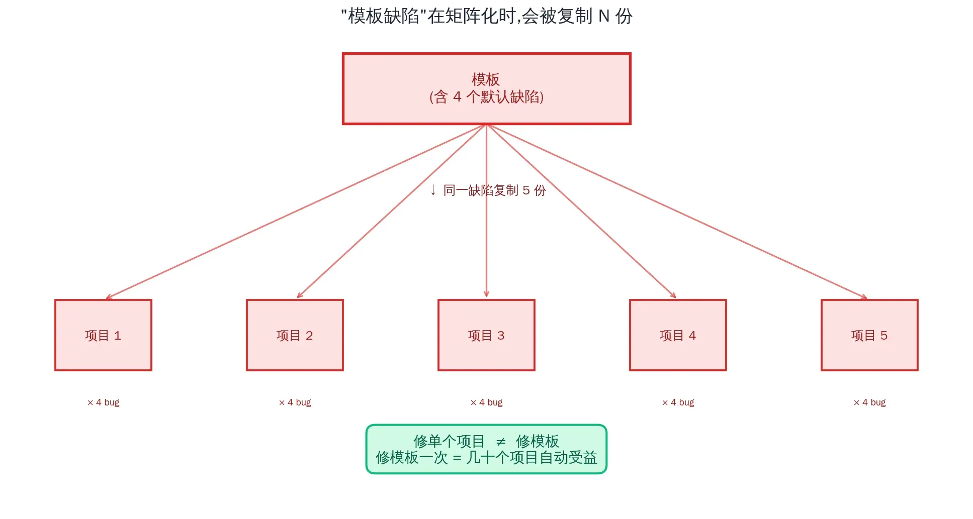 Template-borne defects across projects