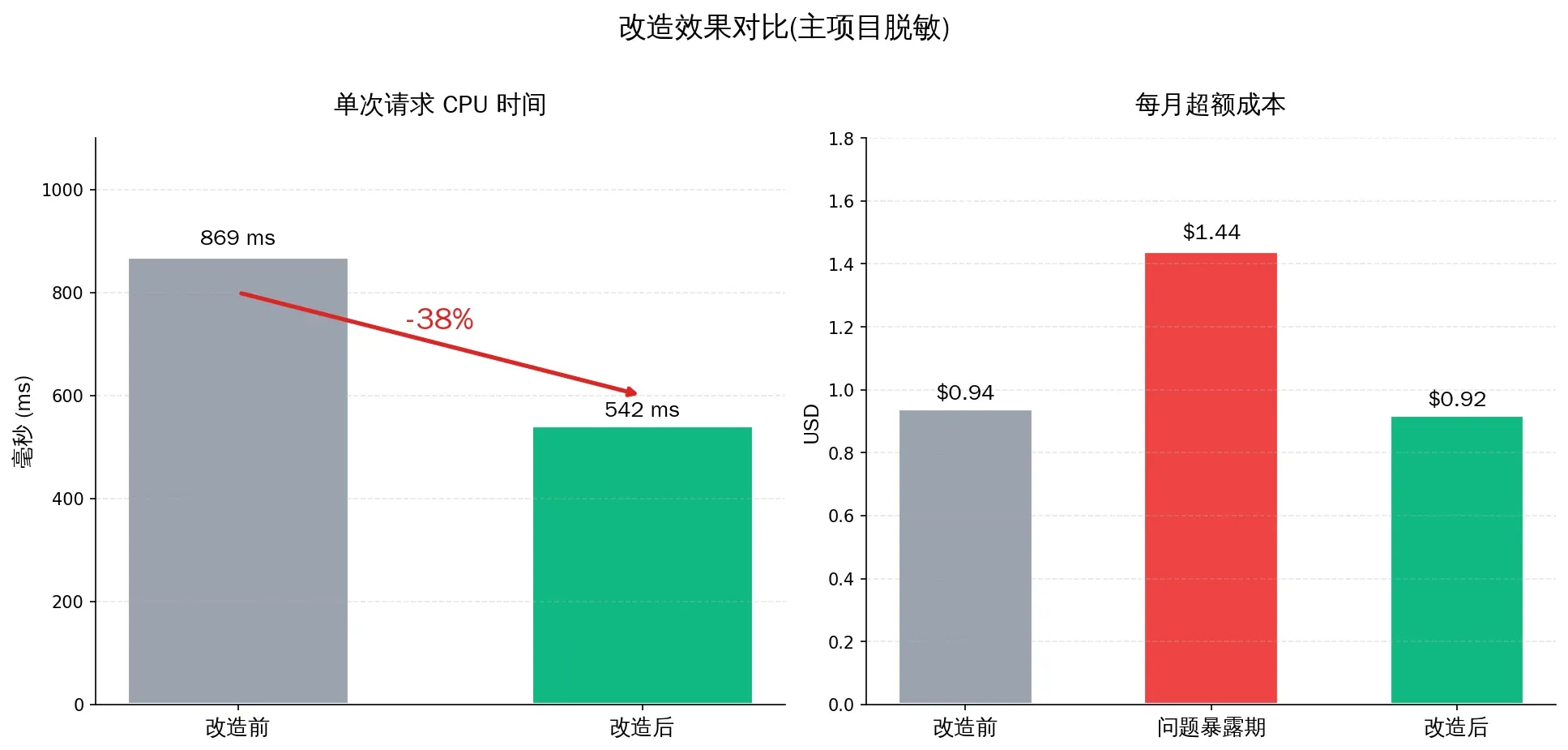 CPU before vs after