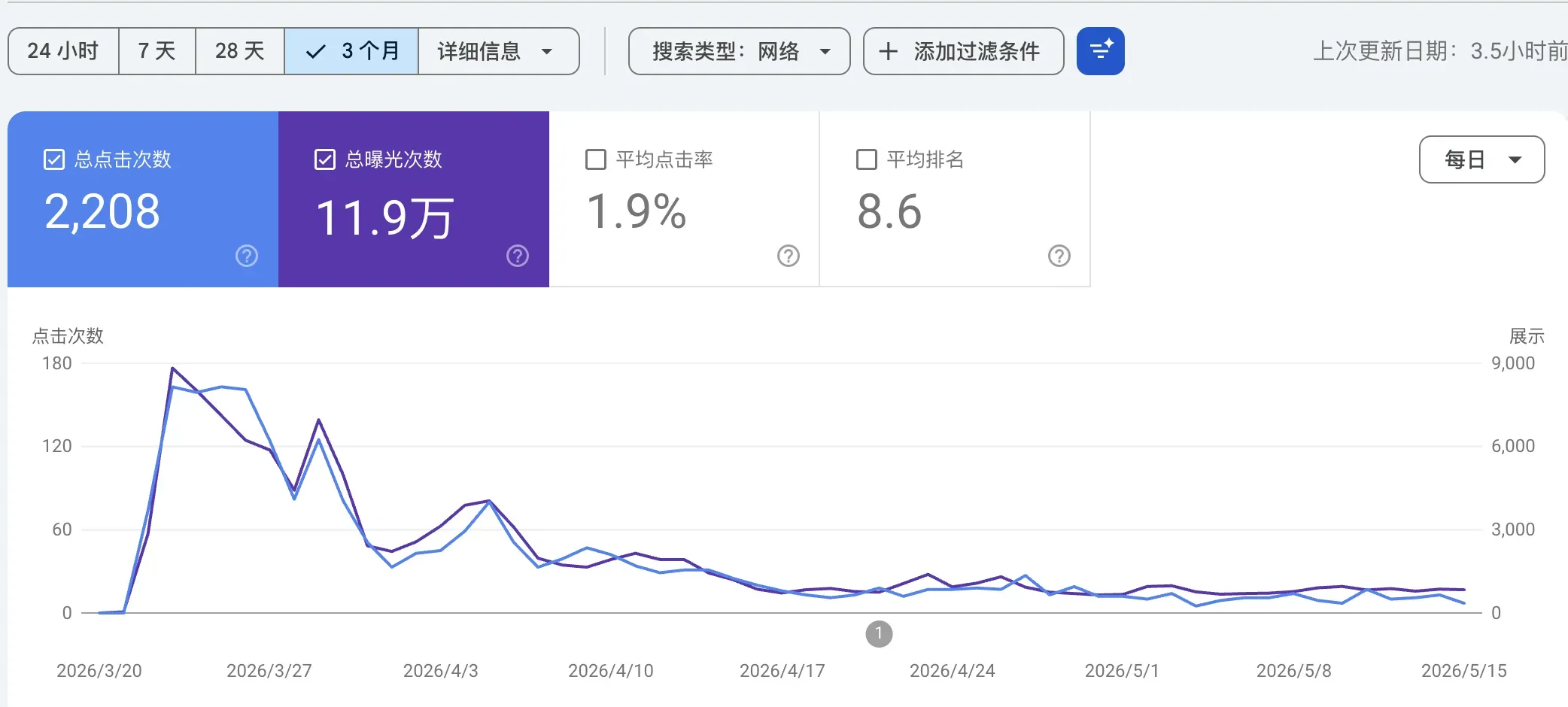 Google Search Console 曝光与点击数据