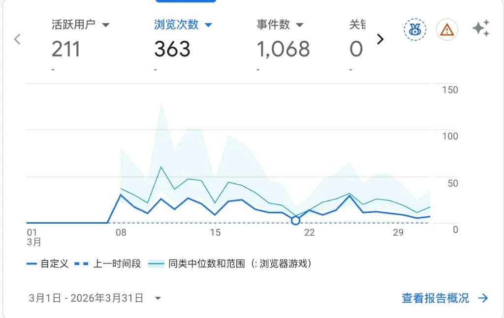 Google Analytics — March data