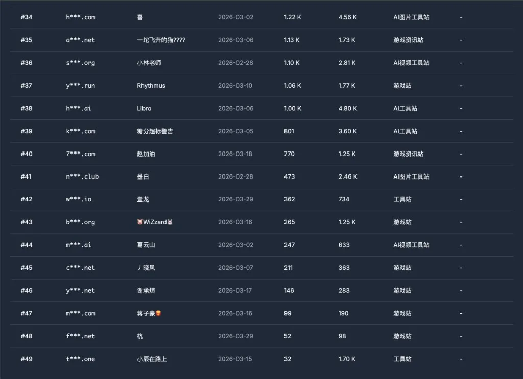 Leaderboard (positions 34–49)