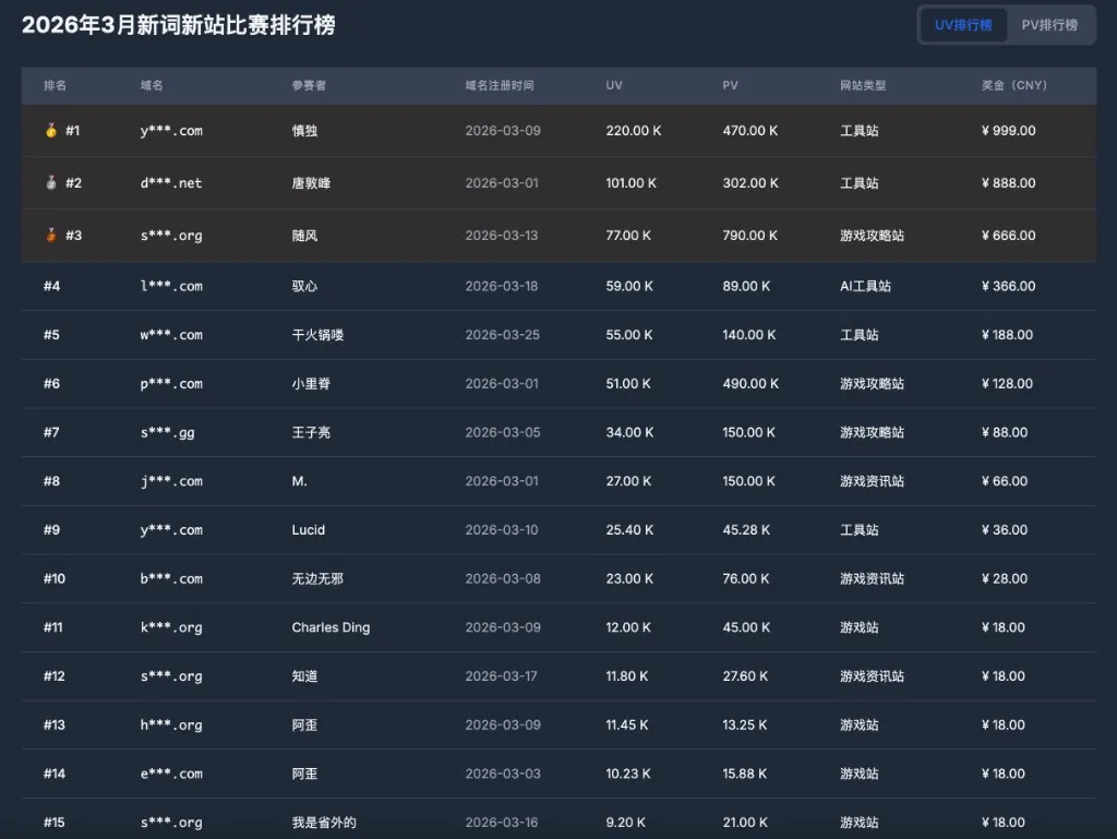 Leaderboard Top 15